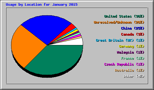 Usage by Location for January 2015