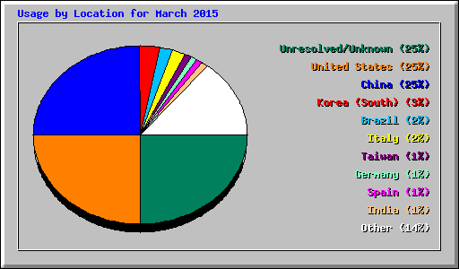 Usage by Location for March 2015
