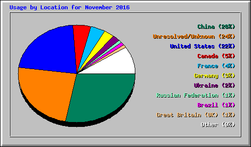 Usage by Location for November 2016