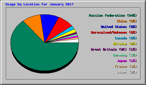 Usage by Location for January 2017