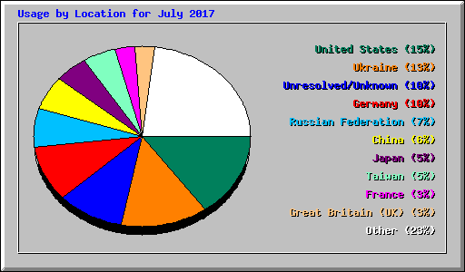 Usage by Location for July 2017