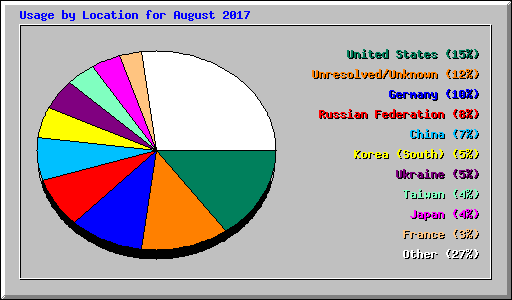 Usage by Location for August 2017