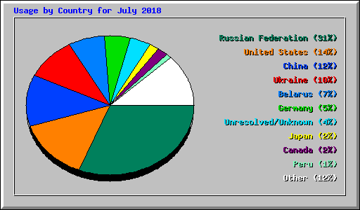 Usage by Country for July 2018