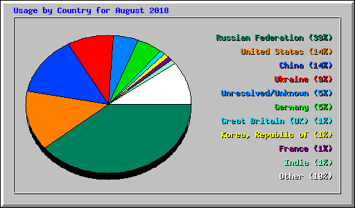 Usage by Country for August 2018