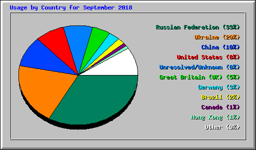 Usage by Country for September 2018
