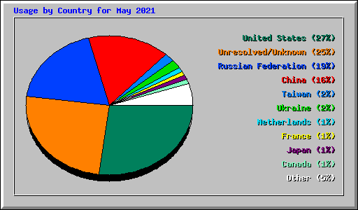 Usage by Country for May 2021