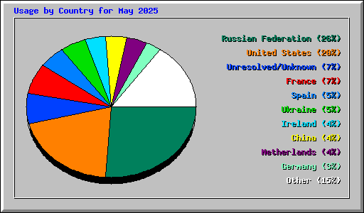 Usage by Country for May 2025
