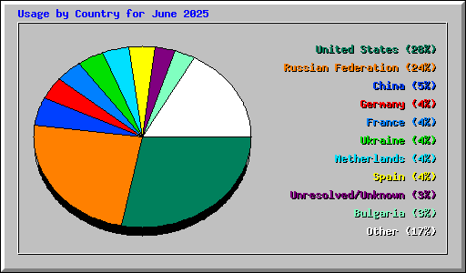 Usage by Country for June 2025