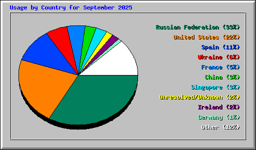 Usage by Country for September 2025