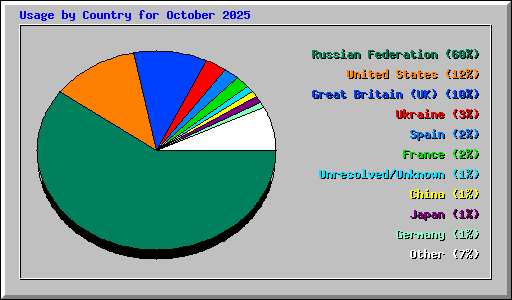Usage by Country for October 2025