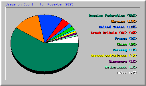 Usage by Country for November 2025