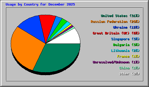 Usage by Country for December 2025