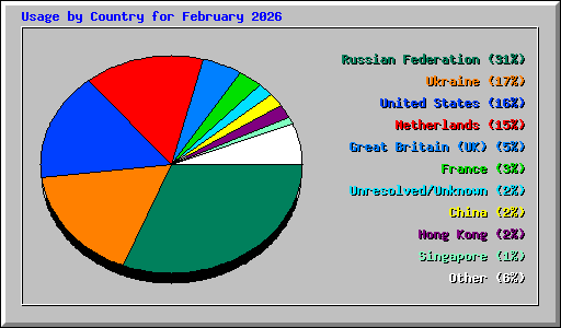 Usage by Country for February 2026