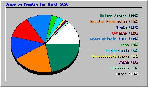 Usage by Country for March 2026