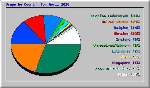 Usage by Country for April 2026