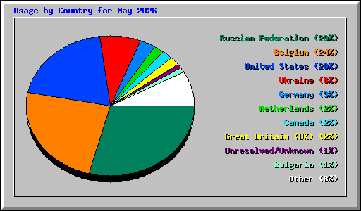 Usage by Country for May 2026