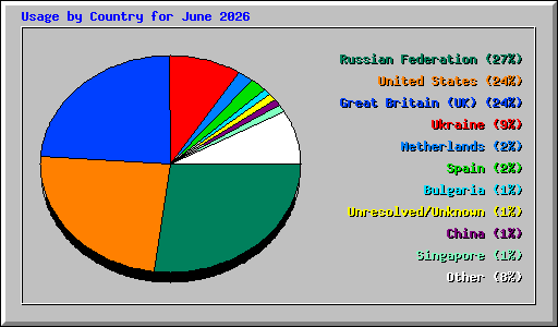 Usage by Country for June 2026