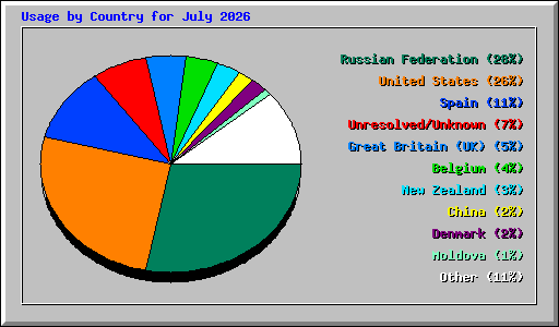 Usage by Country for July 2026