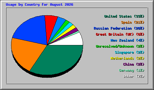 Usage by Country for August 2026