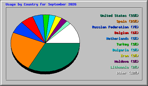 Usage by Country for September 2026