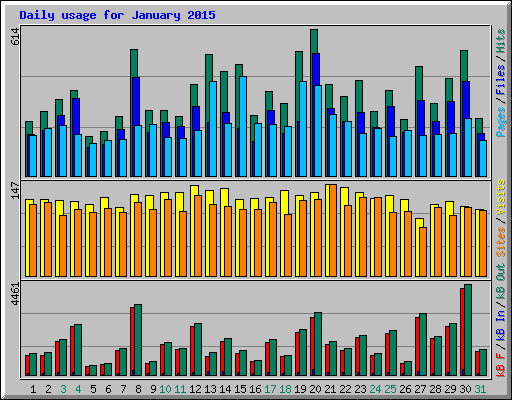 Daily usage for January 2015