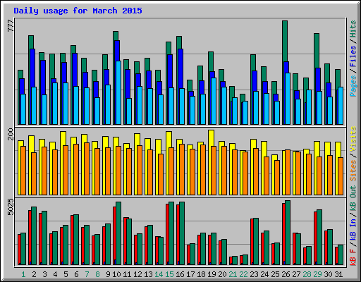 Daily usage for March 2015