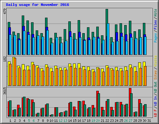 Daily usage for November 2016