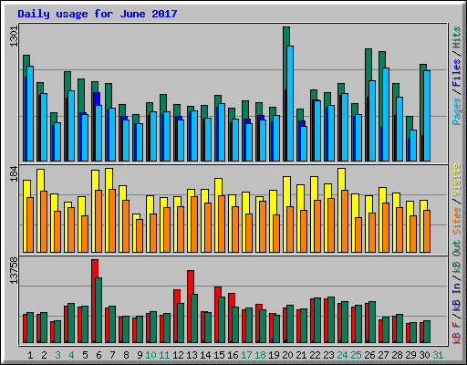 Daily usage for June 2017