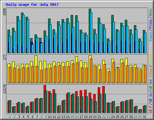 Daily usage for July 2017