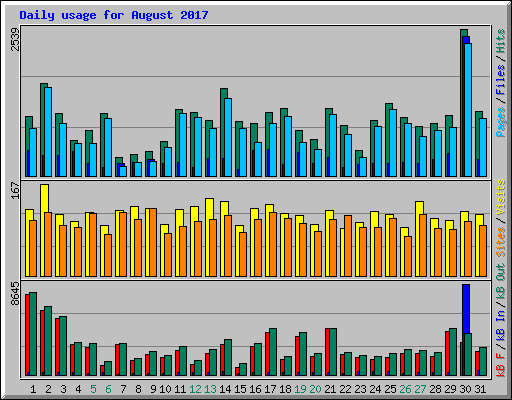 Daily usage for August 2017