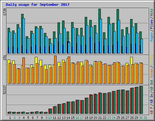 Daily usage for September 2017