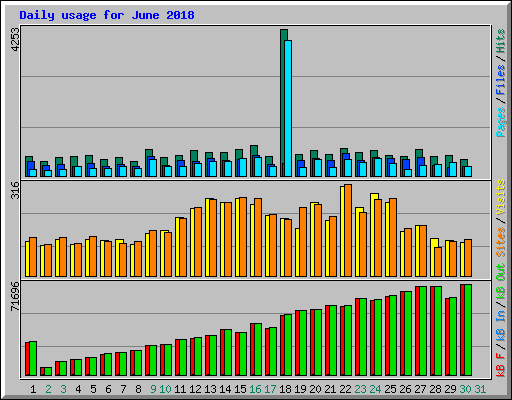 Daily usage for June 2018