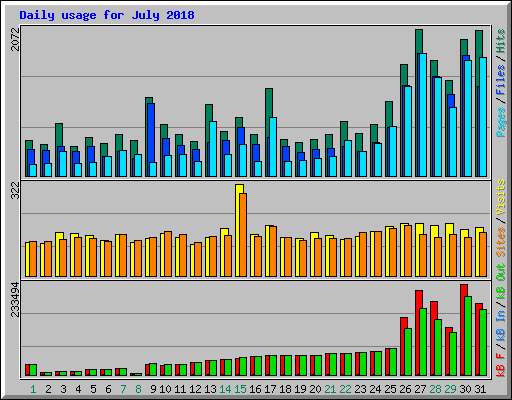 Daily usage for July 2018