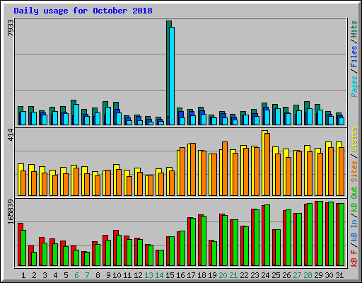 Daily usage for October 2018