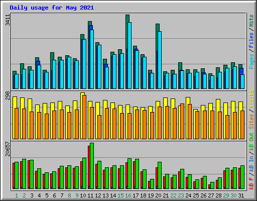 Daily usage for May 2021