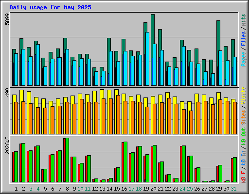 Daily usage for May 2025