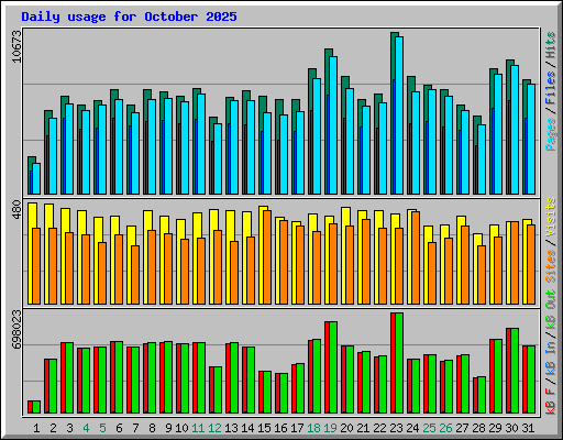 Daily usage for October 2025