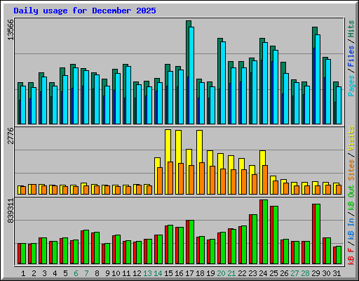 Daily usage for December 2025