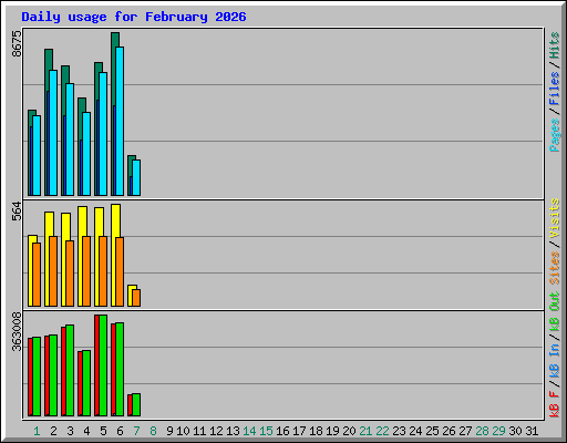 Daily usage for February 2026
