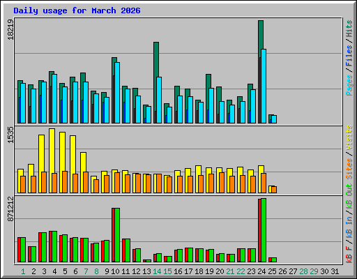 Daily usage for March 2026