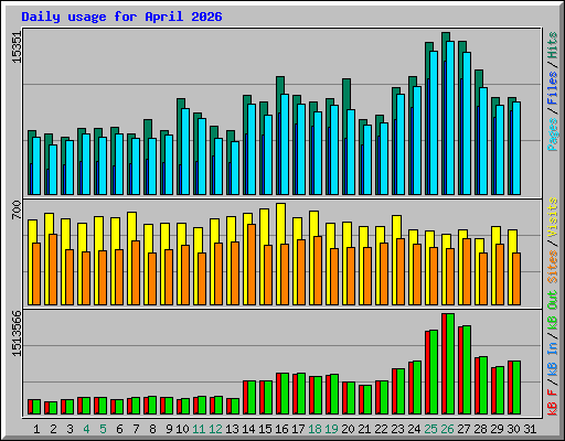 Daily usage for April 2026