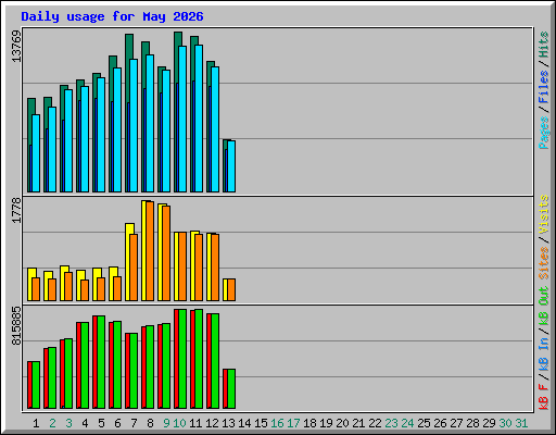 Daily usage for May 2026