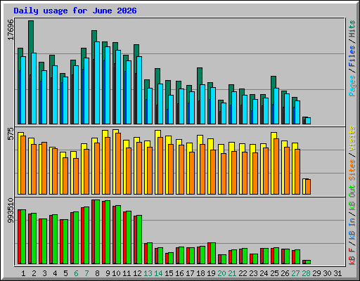 Daily usage for June 2026