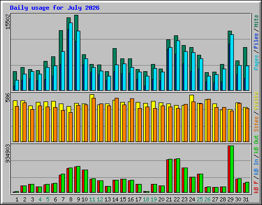 Daily usage for July 2026