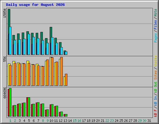 Daily usage for August 2026
