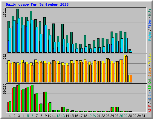Daily usage for September 2026
