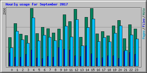 Hourly usage for September 2017