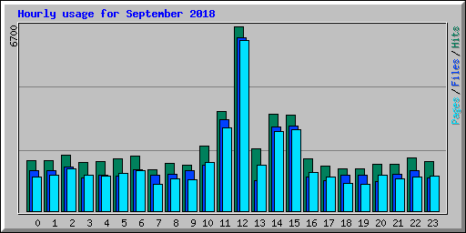 Hourly usage for September 2018