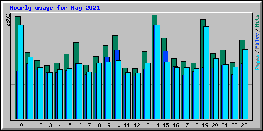 Hourly usage for May 2021