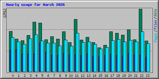 Hourly usage for March 2026